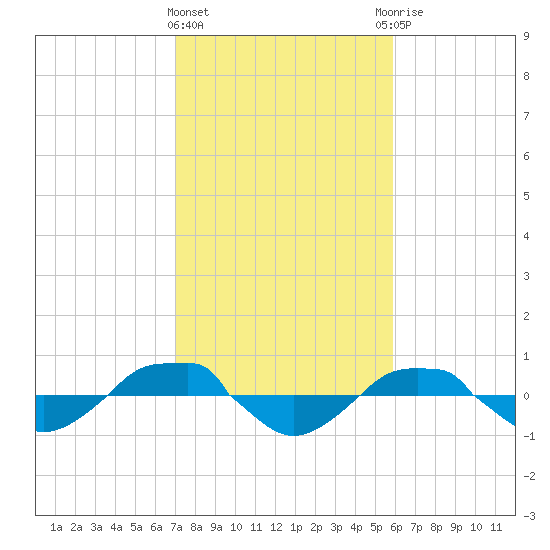Reaves Point 0.4mi N tide chart for Tuesday, February 11, 2025