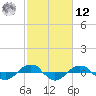 Reaves Point 0.4mi N tide chart for Wednesday, February 12, 2025
