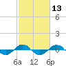 Reaves Point 0.4mi N tide chart for Thursday, February 13, 2025