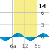 Reaves Point 0.4mi N tide chart for Friday, February 14, 2025