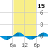Reaves Point 0.4mi N tide chart for Saturday, February 15, 2025