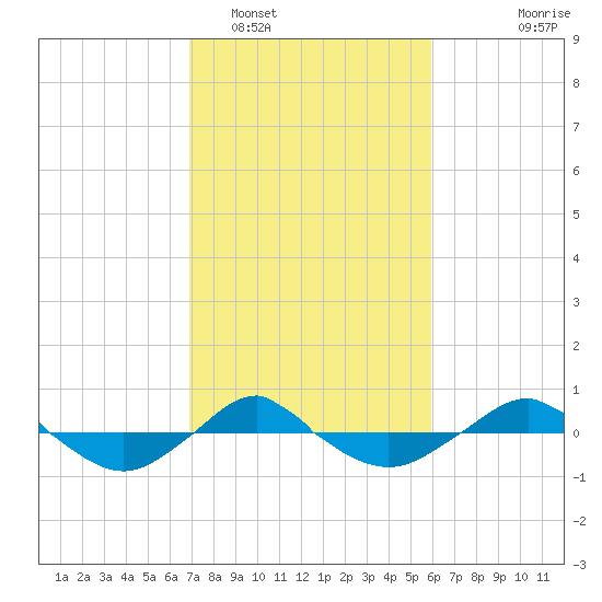 Reaves Point 0.4mi N tide chart for Sunday, February 16, 2025