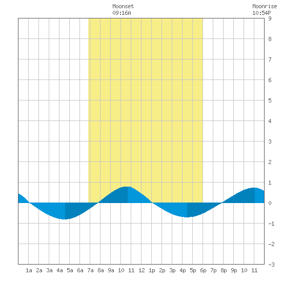 Reaves Point 0.4mi N tide chart for Monday, February 17, 2025