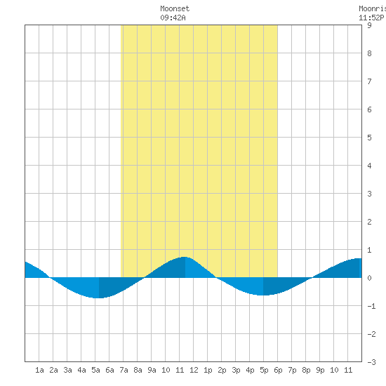 Reaves Point 0.4mi N tide chart for Tuesday, February 18, 2025