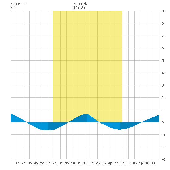 Reaves Point 0.4mi N tide chart for Wednesday, February 19, 2025