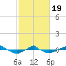 Reaves Point 0.4mi N tide chart for Wednesday, February 19, 2025