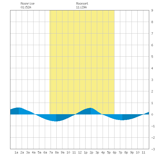 Reaves Point 0.4mi N tide chart for Friday, February 21, 2025