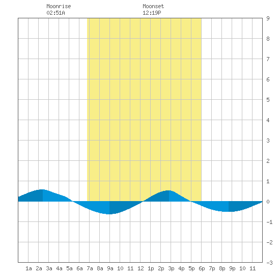 Reaves Point 0.4mi N tide chart for Saturday, February 22, 2025