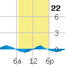 Reaves Point 0.4mi N tide chart for Saturday, February 22, 2025