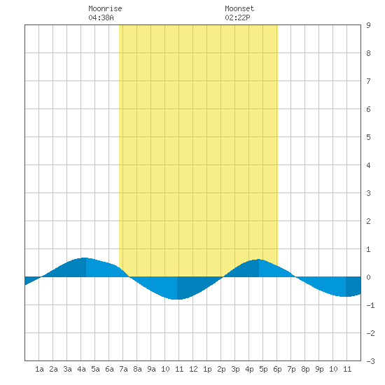 Reaves Point 0.4mi N tide chart for Monday, February 24, 2025