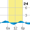 Reaves Point 0.4mi N tide chart for Monday, February 24, 2025