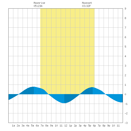 Reaves Point 0.4mi N tide chart for Tuesday, February 25, 2025