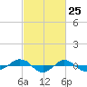 Reaves Point 0.4mi N tide chart for Tuesday, February 25, 2025
