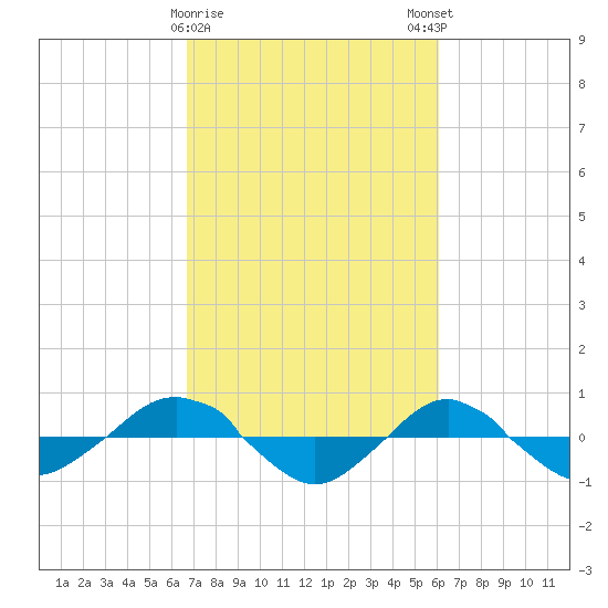 Reaves Point 0.4mi N tide chart for Wednesday, February 26, 2025