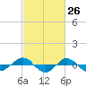 Reaves Point 0.4mi N tide chart for Wednesday, February 26, 2025