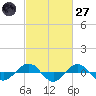 Reaves Point 0.4mi N tide chart for Thursday, February 27, 2025