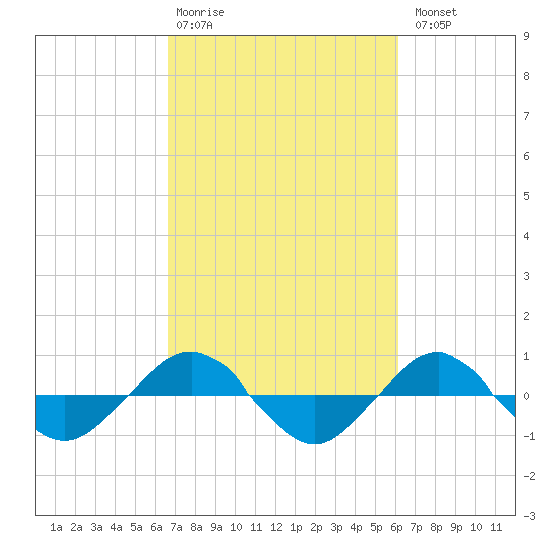 Reaves Point 0.4mi N tide chart for Friday, February 28, 2025