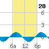 Reaves Point 0.4mi N tide chart for Friday, February 28, 2025