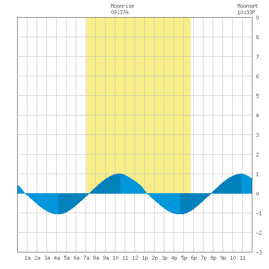 Reaves Point 0.4mi N tide chart for Sunday, February 2, 2025