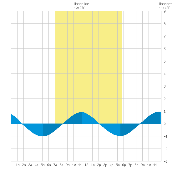 Reaves Point 0.4mi N tide chart for Monday, February 3, 2025