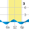 Reaves Point 0.4mi N tide chart for Monday, February 3, 2025