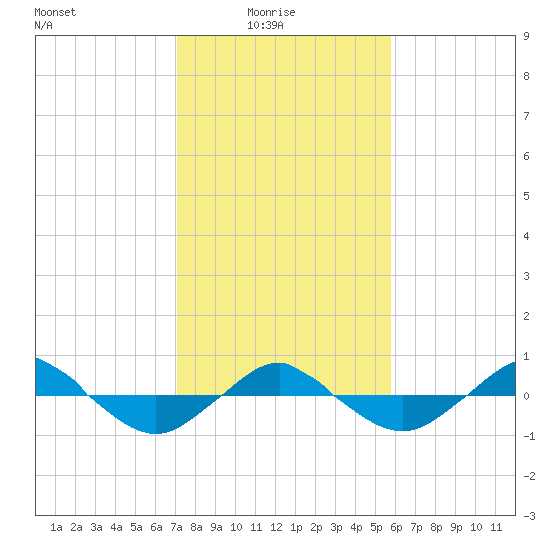 Reaves Point 0.4mi N tide chart for Tuesday, February 4, 2025
