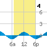 Reaves Point 0.4mi N tide chart for Tuesday, February 4, 2025