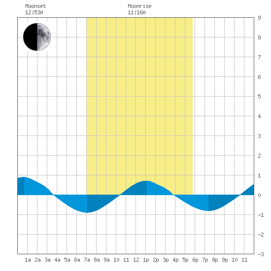Reaves Point 0.4mi N tide chart for Wednesday, February 5, 2025