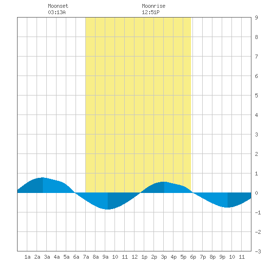 Reaves Point 0.4mi N tide chart for Friday, February 7, 2025