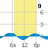 Reaves Point 0.4mi N tide chart for Sunday, February 9, 2025
