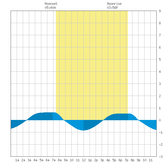 Reaves Point 0.4mi N tide chart for Monday, March 10, 2025