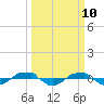Reaves Point 0.4mi N tide chart for Monday, March 10, 2025