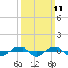 Reaves Point 0.4mi N tide chart for Tuesday, March 11, 2025