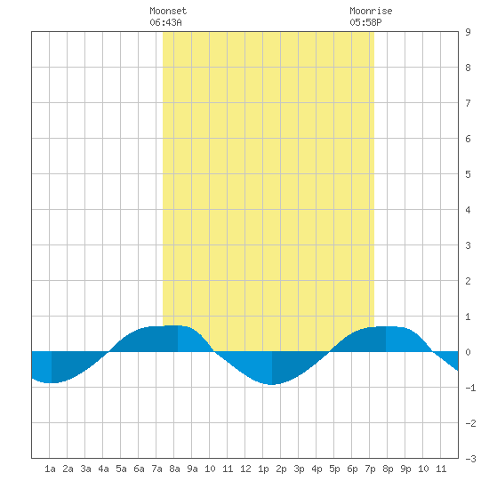 Reaves Point 0.4mi N tide chart for Wednesday, March 12, 2025