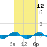 Reaves Point 0.4mi N tide chart for Wednesday, March 12, 2025
