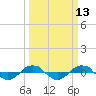 Reaves Point 0.4mi N tide chart for Thursday, March 13, 2025