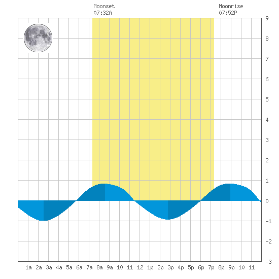 Reaves Point 0.4mi N tide chart for Friday, March 14, 2025