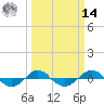 Reaves Point 0.4mi N tide chart for Friday, March 14, 2025