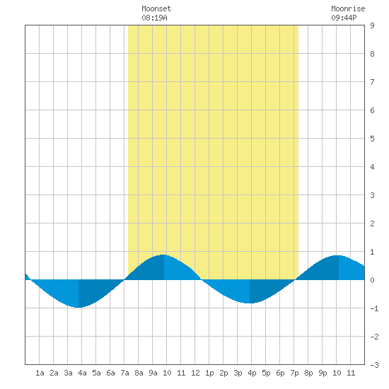 Reaves Point 0.4mi N tide chart for Sunday, March 16, 2025