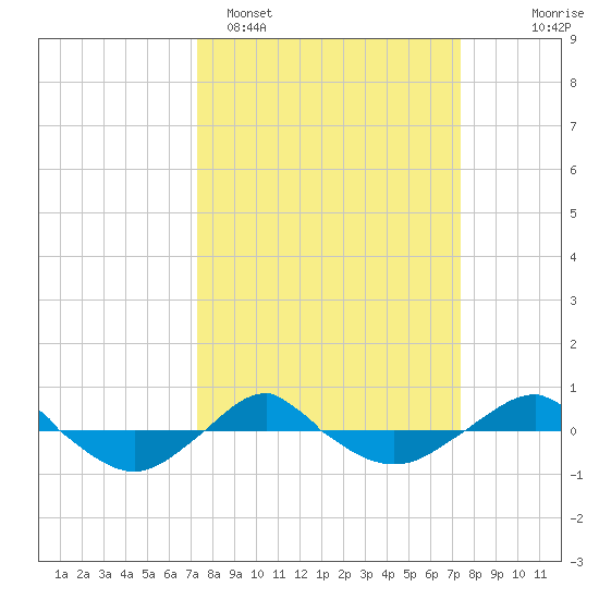 Reaves Point 0.4mi N tide chart for Monday, March 17, 2025