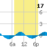 Reaves Point 0.4mi N tide chart for Monday, March 17, 2025