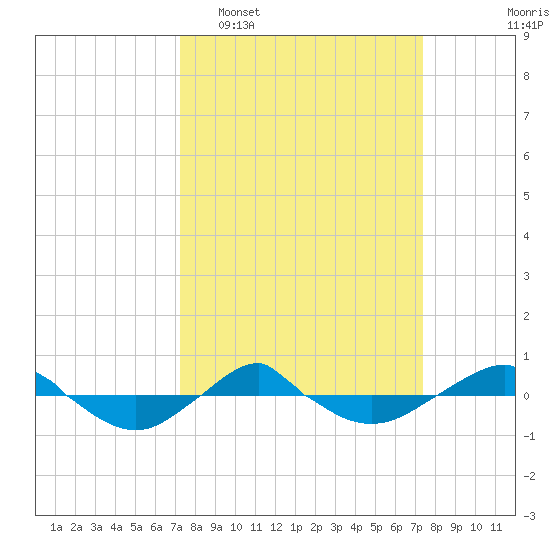 Reaves Point 0.4mi N tide chart for Tuesday, March 18, 2025