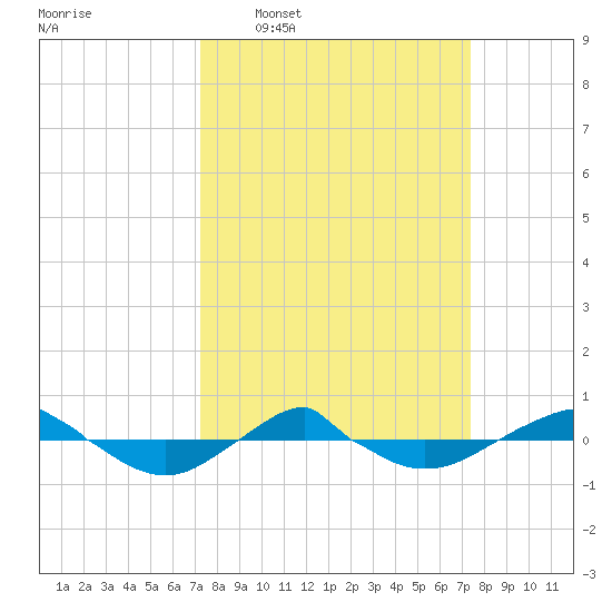 Reaves Point 0.4mi N tide chart for Wednesday, March 19, 2025
