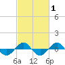Reaves Point 0.4mi N tide chart for Saturday, March 1, 2025