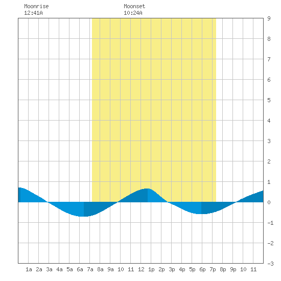 Reaves Point 0.4mi N tide chart for Thursday, March 20, 2025