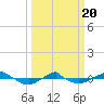 Reaves Point 0.4mi N tide chart for Thursday, March 20, 2025