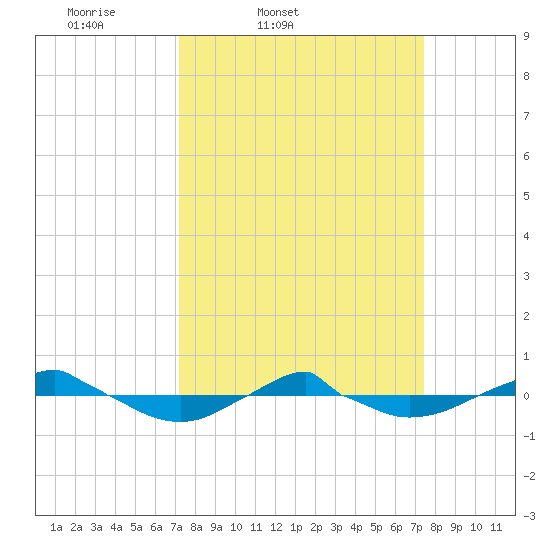 Reaves Point 0.4mi N tide chart for Friday, March 21, 2025