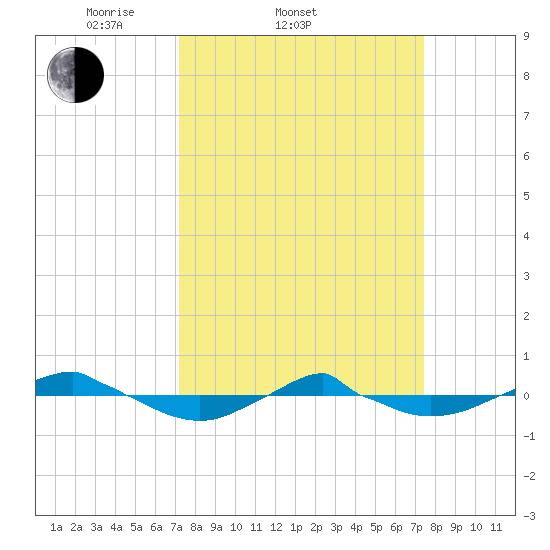 Reaves Point 0.4mi N tide chart for Saturday, March 22, 2025