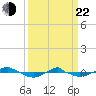 Reaves Point 0.4mi N tide chart for Saturday, March 22, 2025