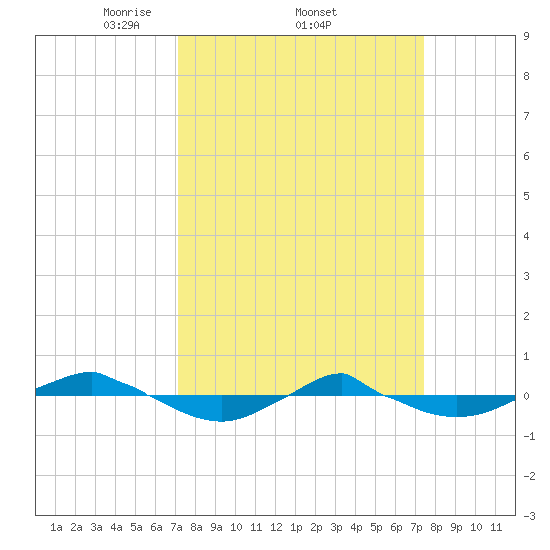 Reaves Point 0.4mi N tide chart for Sunday, March 23, 2025